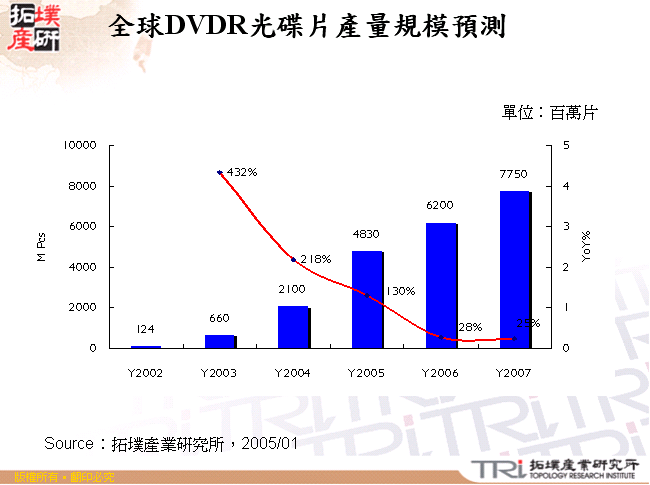 全球DVDR光碟片產量規模預測