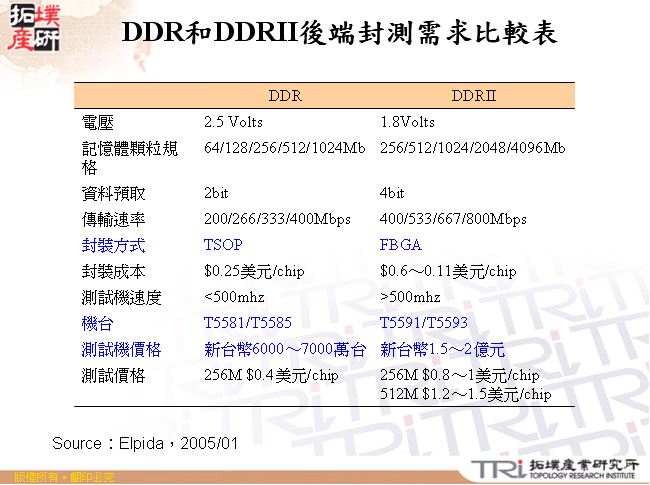 DDR和DDRII後端封測需求比較表