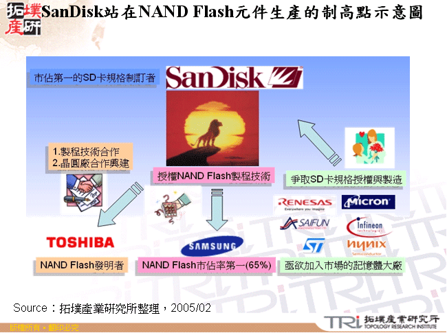 SanDisk站在NAND Flash元件生產的制高點示意圖