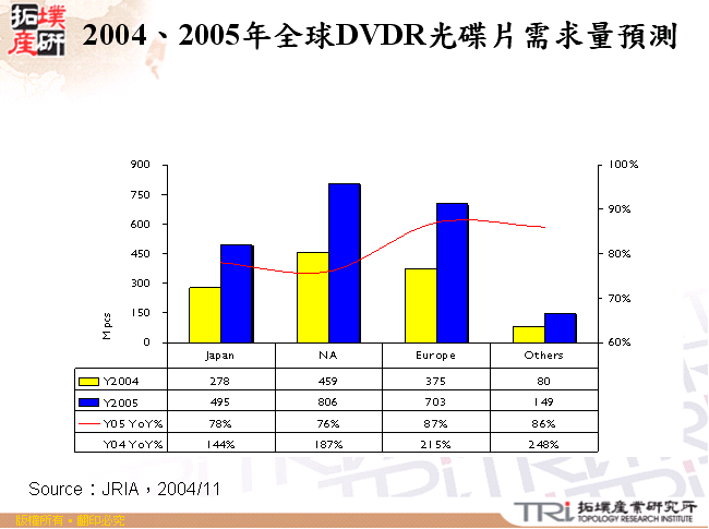 2004、2005年全球DVDR光碟片需求量預測