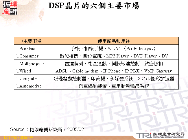 DSP晶片的六個主要市場