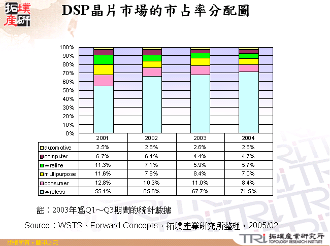 DSP晶片市場的市占率分配圖