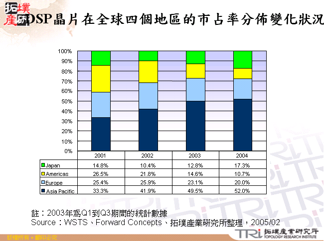 DSP晶片在全球四個地區的市占率分佈變化狀況