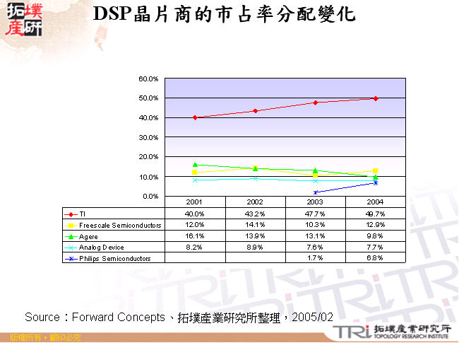 DSP晶片商的市占率分配變化