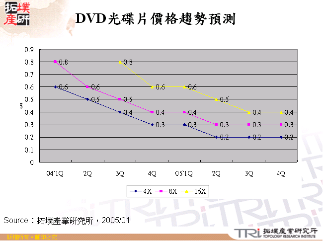 DVD光碟片價格趨勢預測