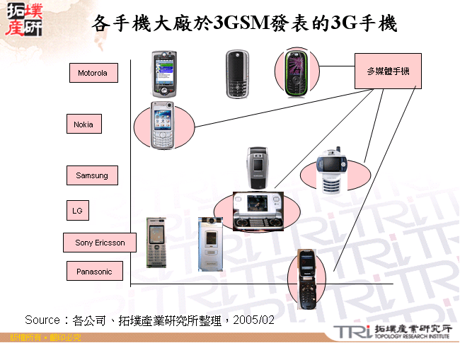 各手機大廠於3GSM發表的3G手機