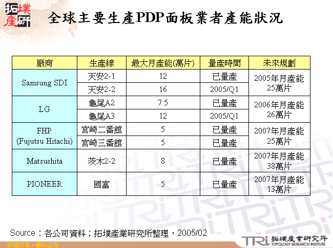 全球主要生產PDP面板業者產能狀況