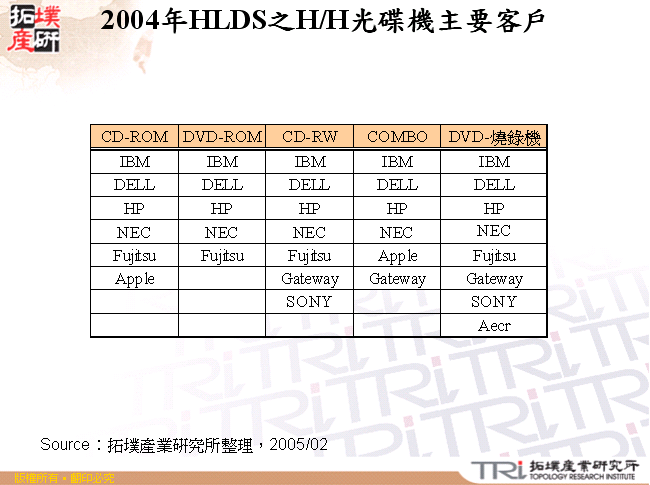 2004年HLDS之H/H光碟機主要客戶