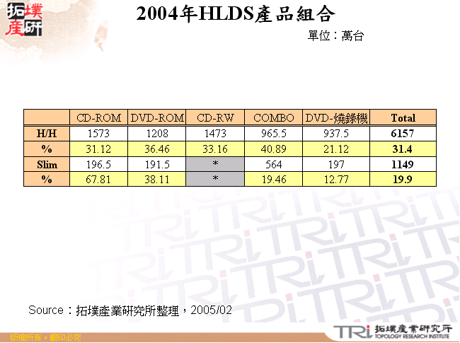 2004年HLDS產品組合