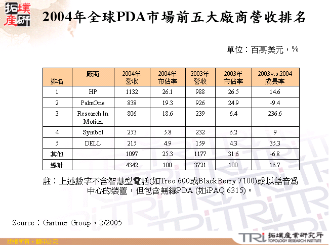 2004年全球PDA市場前五大廠商營收排名 