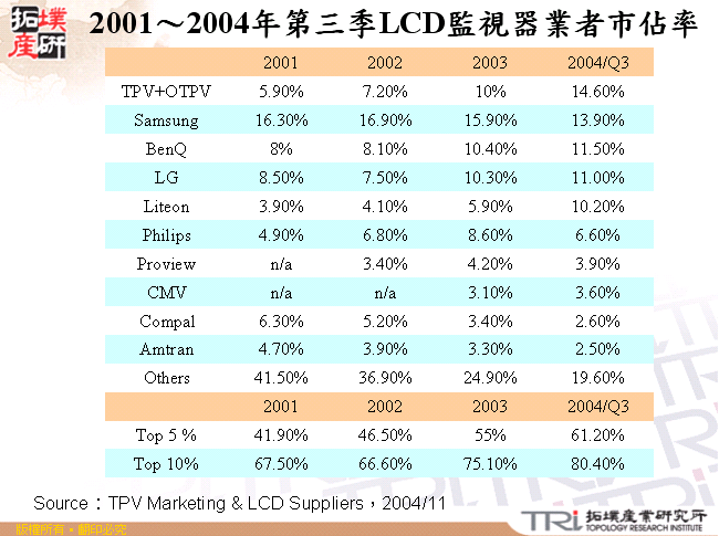 2001～2004年第三季LCD監視器業者市佔率