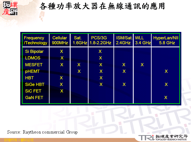 各種功率放大器在無線通訊的應用