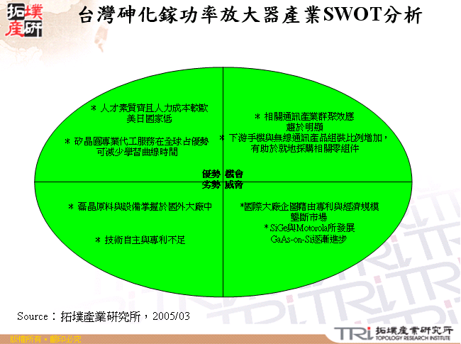 台灣砷化鎵功率放大器產業SWOT分析