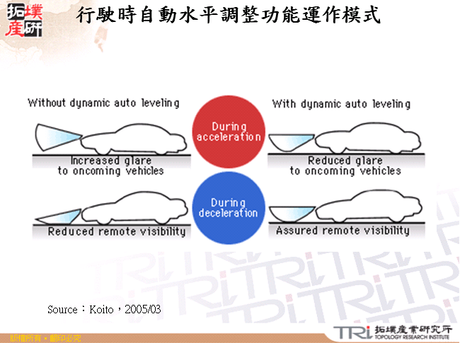 行駛時自動水平調整功能運作模式