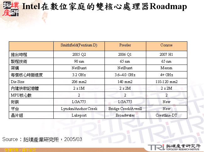 Intel在數位家庭的雙核心處理器Roadmap