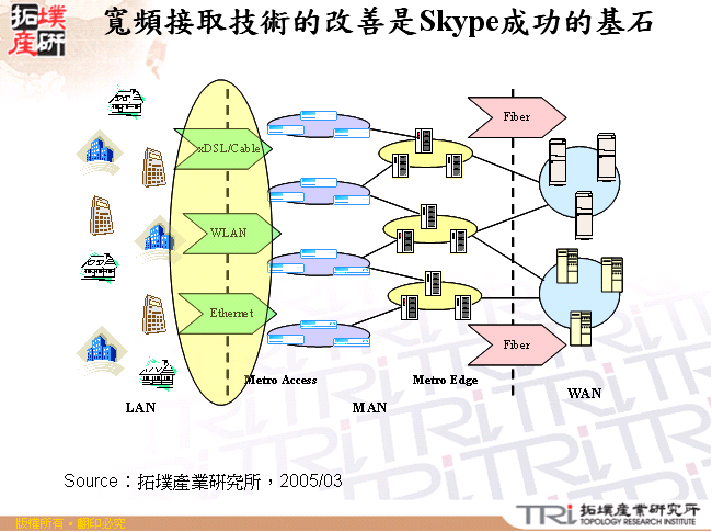 寬頻接取技術的改善是Skype成功的基石