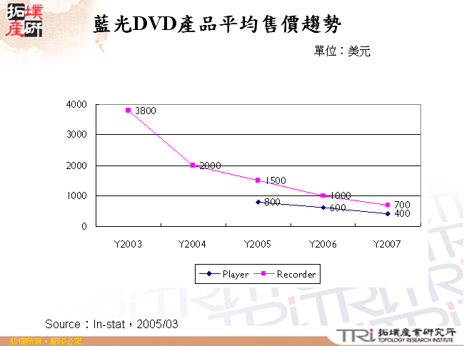 藍光DVD產品平均售價趨勢