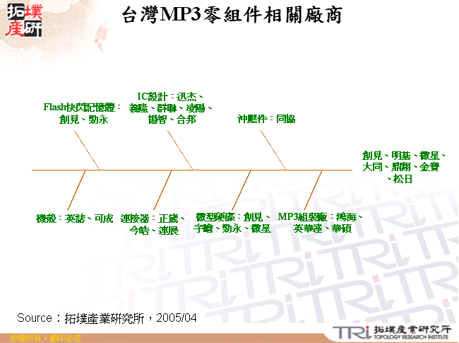 台灣MP3零組件相關廠商