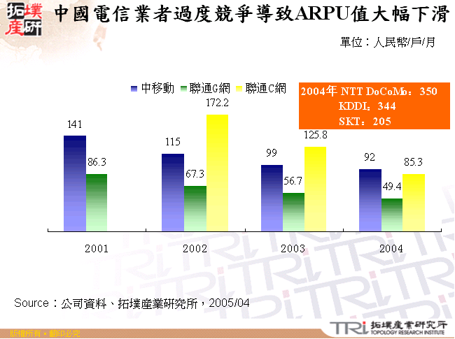 中國電信業者過度競爭導致ARPU值大幅下滑