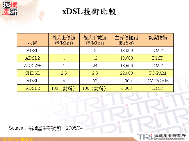 xDSL技術比較