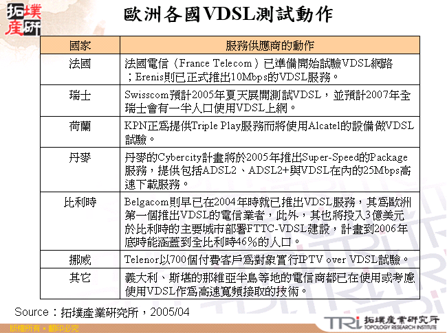 歐洲各國VDSL測試動作 