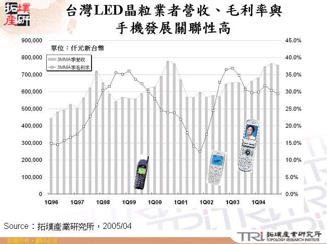 台灣LED晶粒業者營收、毛利率與手機發展關聯性高