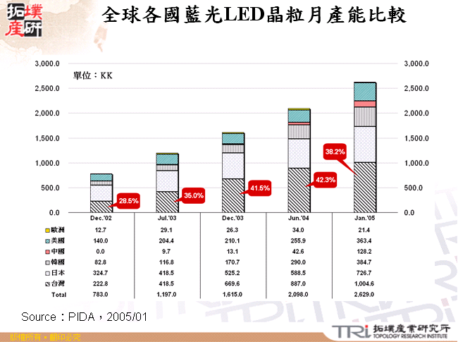 全球各國藍光LED晶粒月產能比較