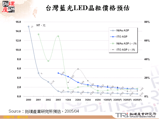 台灣藍光LED晶粒價格預估