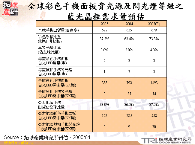 全球彩色手機面板背光源及閃光燈等級之藍光晶粒需求量預估