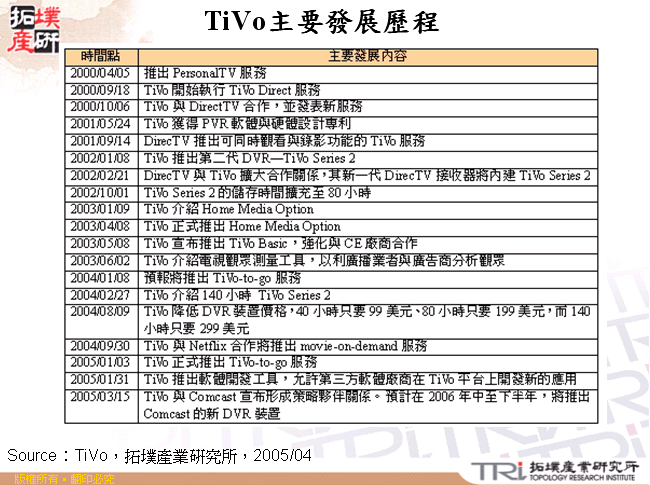 TiVo主要發展歷程