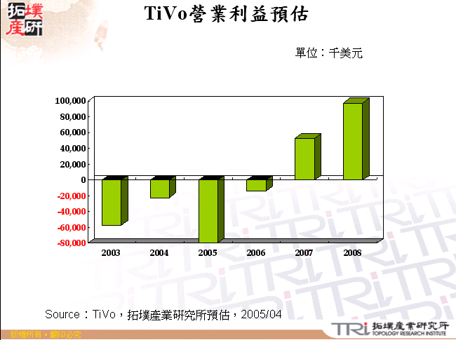 TiVo營業利益預估