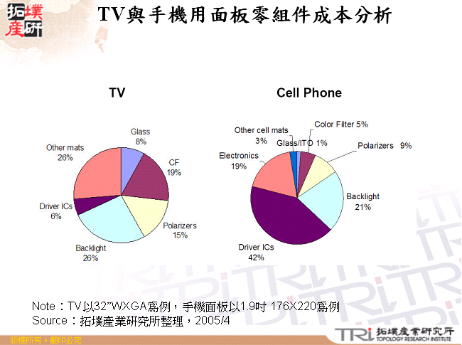 TV與手機用面板零組件成本分析