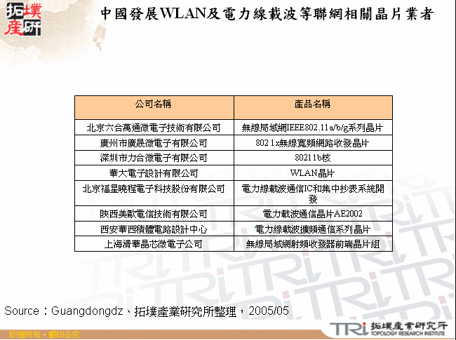 中國發展WLAN及電力線載波等聯網相關晶片業者