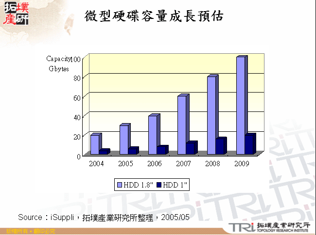 微型硬碟容量成長預估