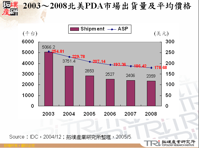 2003～2008北美PDA市場出貨量及平均價格 