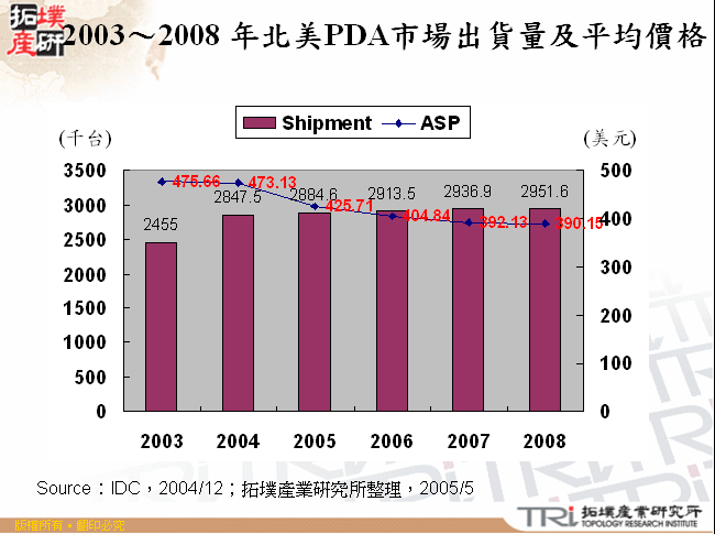 2003～2008 年北美PDA市場出貨量及平均價格