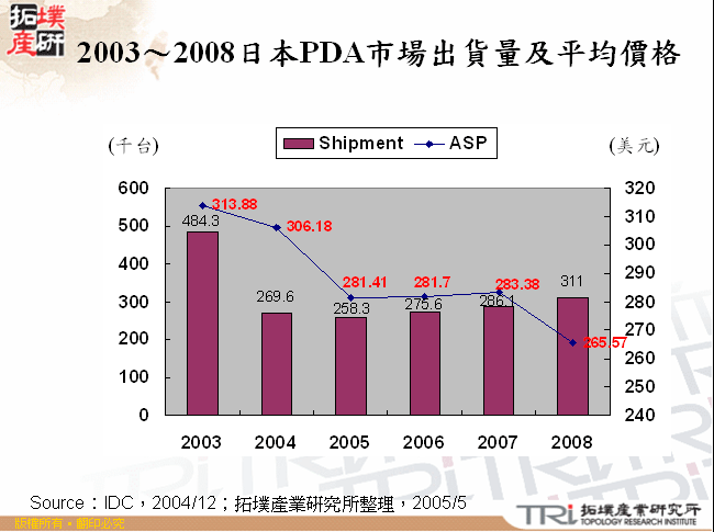 2003～2008日本PDA市場出貨量及平均價格