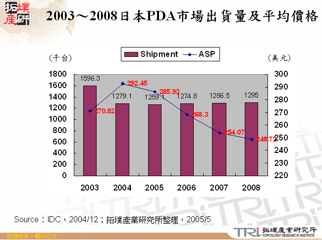 2003～2008日本PDA市場出貨量及平均價格