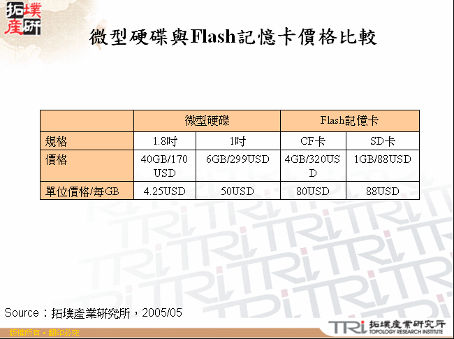 微型硬碟與Flash記憶卡價格比較