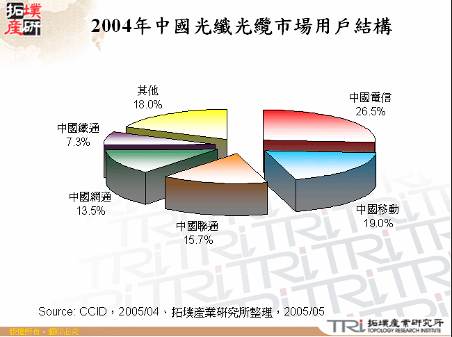 2004年中國光纖光纜市場用戶結構