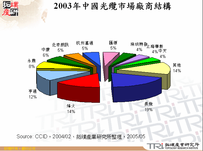 2003年中國光纜市場廠商結構