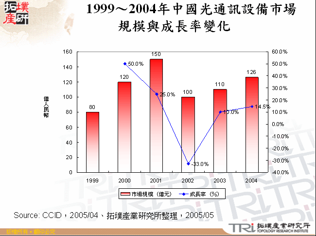 1999～2004年中國光通訊設備市場規模與成長率變化