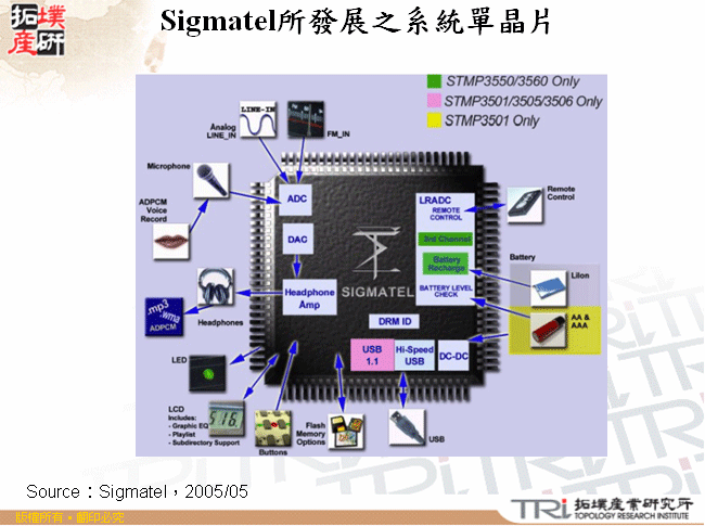 Sigmatel所發展之系統單晶片