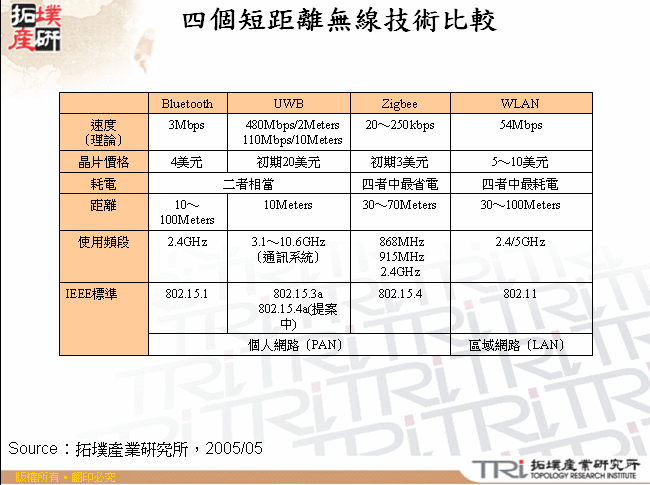 四個短距離無線技術比較