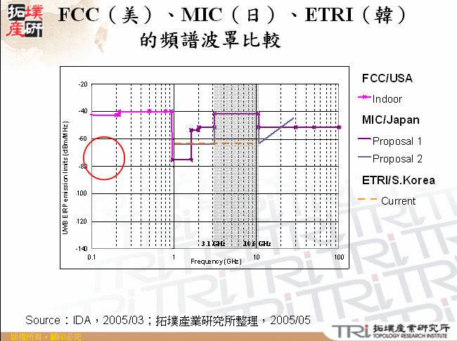 FCC（美）、MIC（日）、ETRI（韓）的頻譜波罩比較