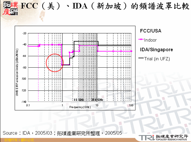 FCC（美）、IDA（新加坡）的頻譜波罩比較