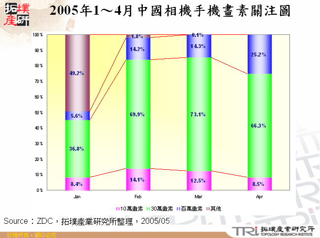 2005年1～4月中國相機手機畫素關注圖 