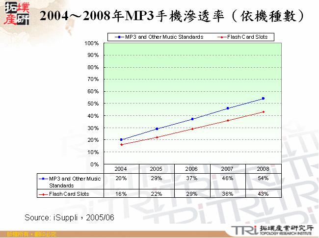 2004～2008年MP3手機滲透率（依機種數）