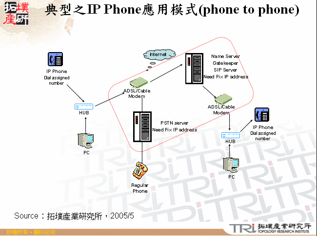 典型之IP Phone應用模式(phone to phone)