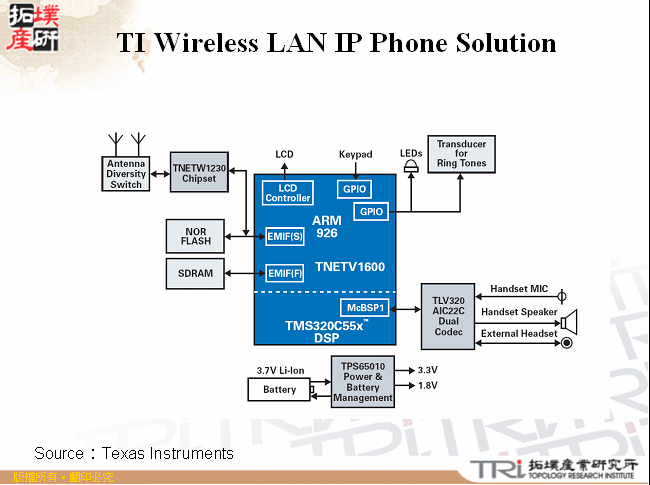 TI Wireless LAN IP Phone Solution